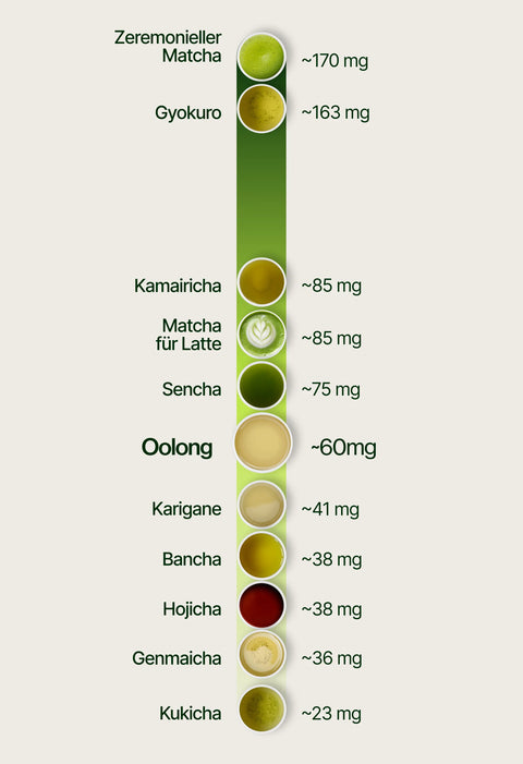 6ad63c3f366f6_caffeine_chart_oolong_de.webp