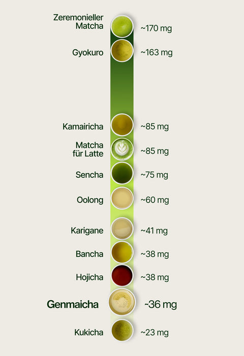 6ad63c3f7b150_caffeine_chart_genmaicha_de.webp