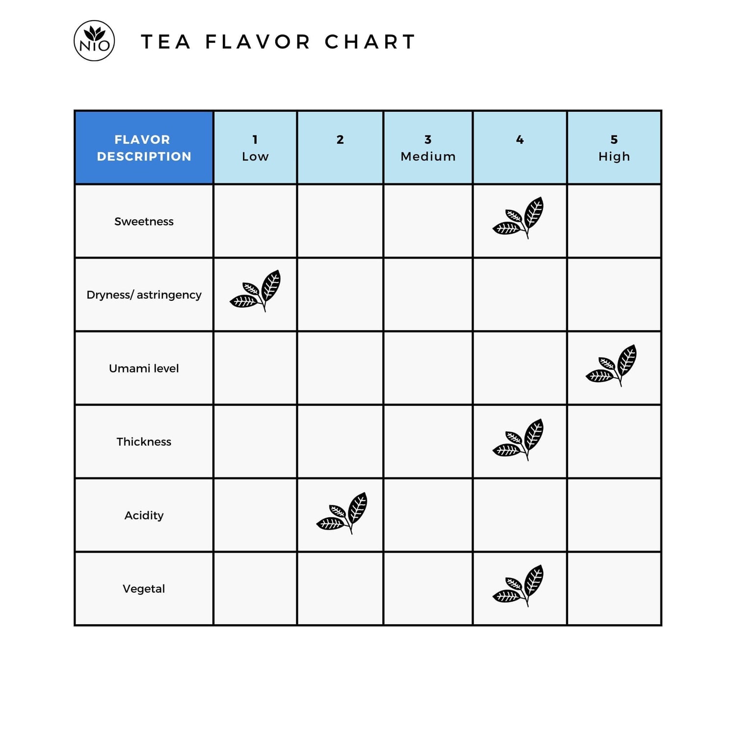 Gyokuro Superior Wakamusha flavor chart