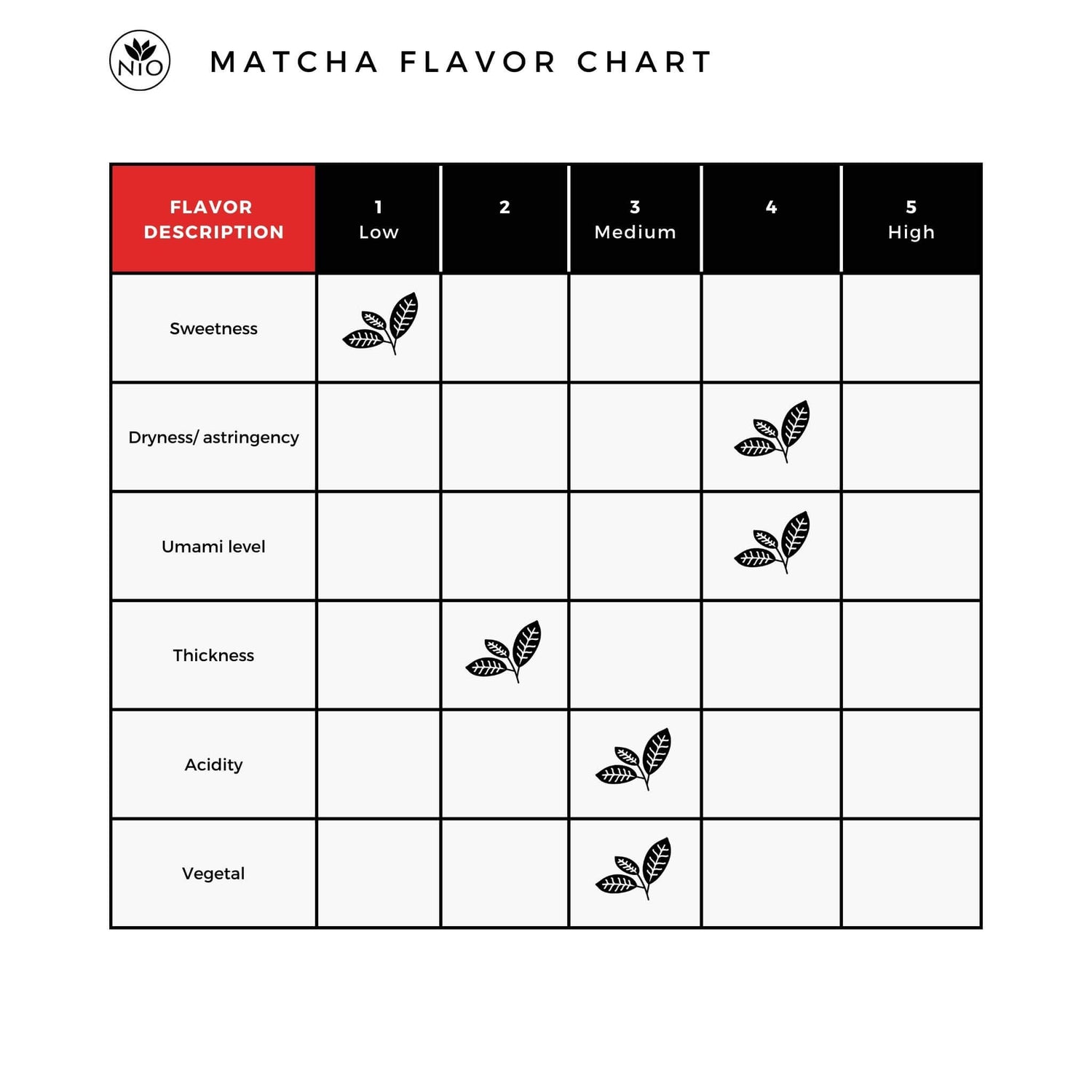 Matcha Asamiya Yabukita flavor chart