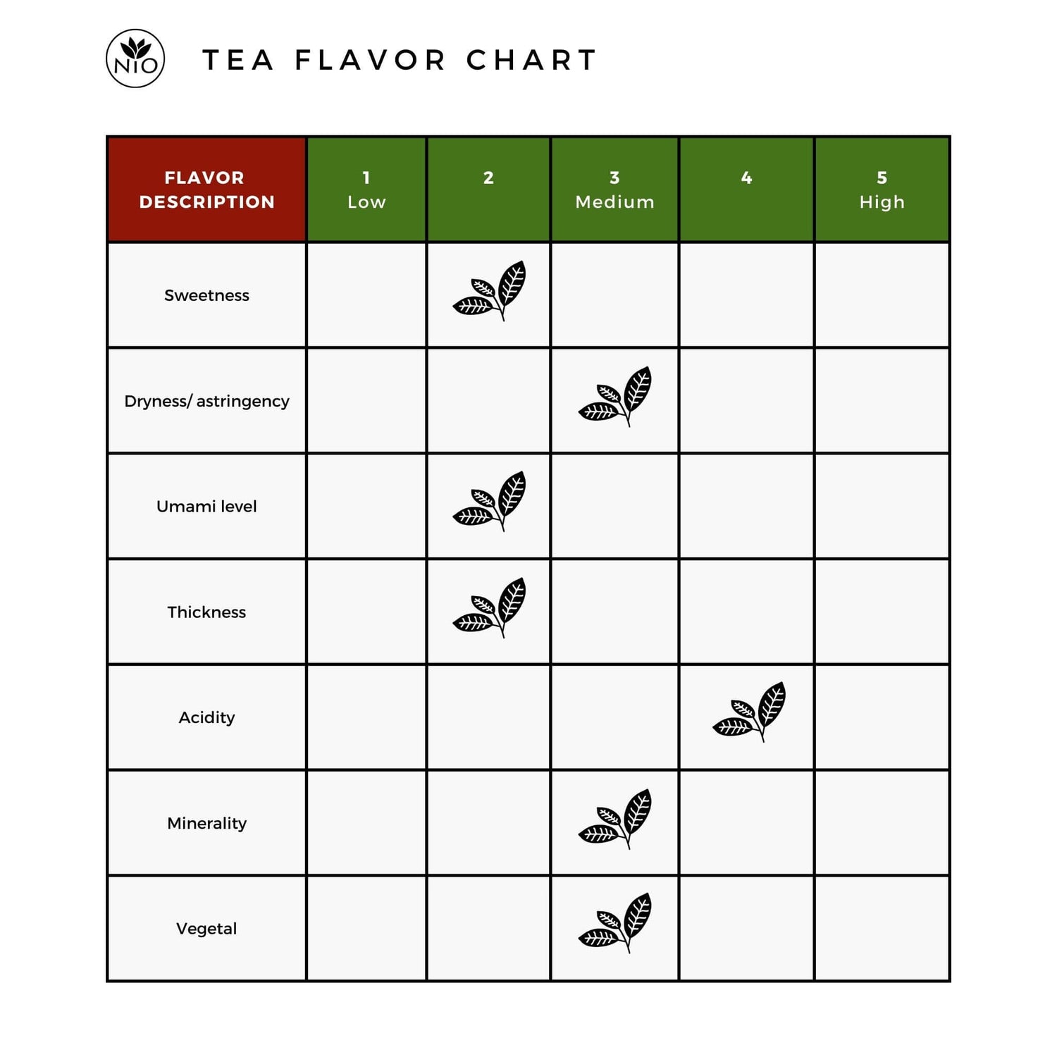 Shincha Yakushima Yabukita flavor chart